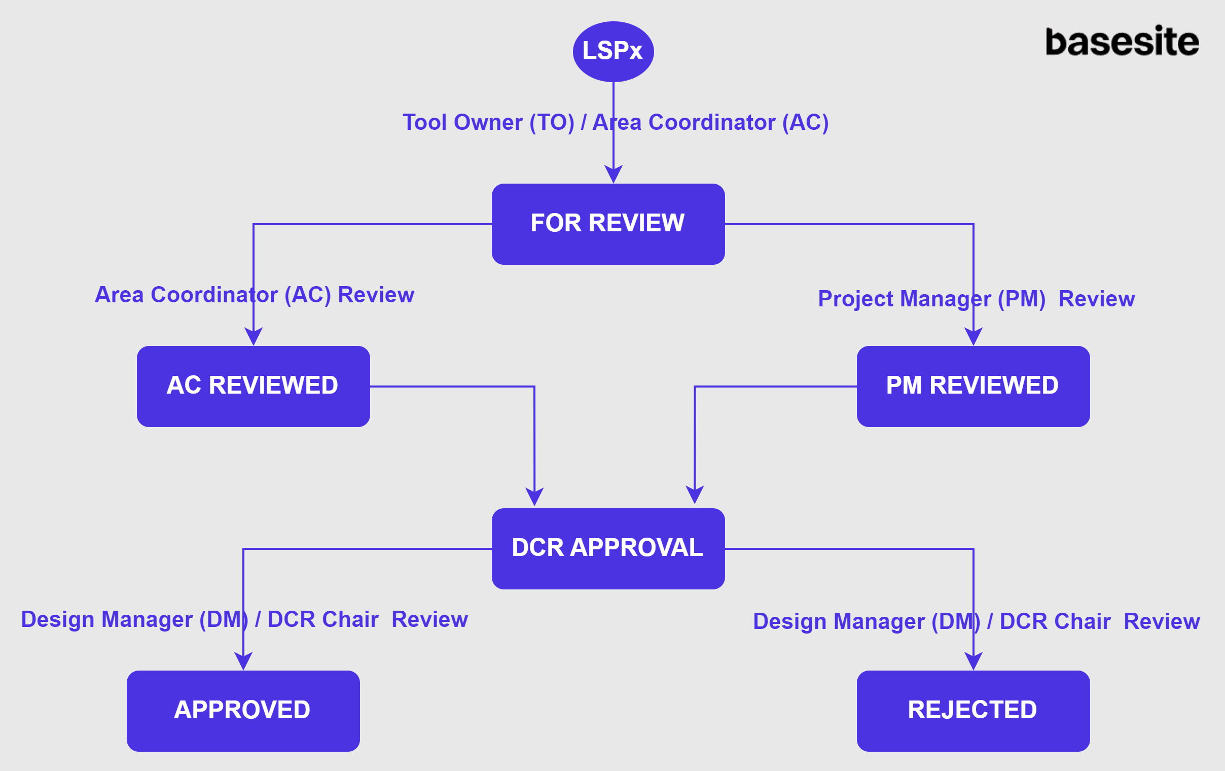 DCR in LSPx Workflow