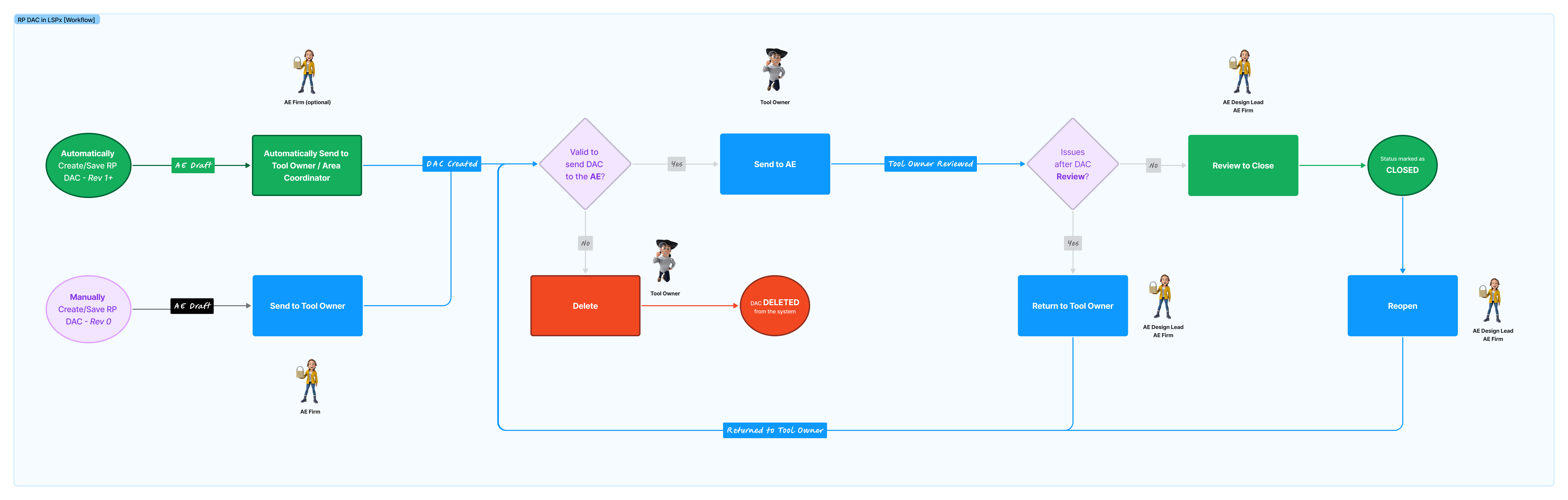 RP DAC Workflow